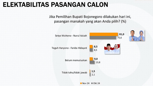 Tangkapan layar hasil Survei Partisipasi dan Preferensi Pemilih jelang pemilihan kepala daerah (Pilkada) Bojonegoro yang dilaksanakan Populi Center. (Aset: Istimewa)