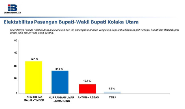 Hasil survei Indo Barometer Pilkada Kolaka Utara.