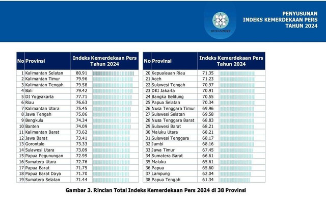 Data Indeks Kemerdekaan Pers (IKP) Tahun 2024. | Foto: Dok. Dewan Pers