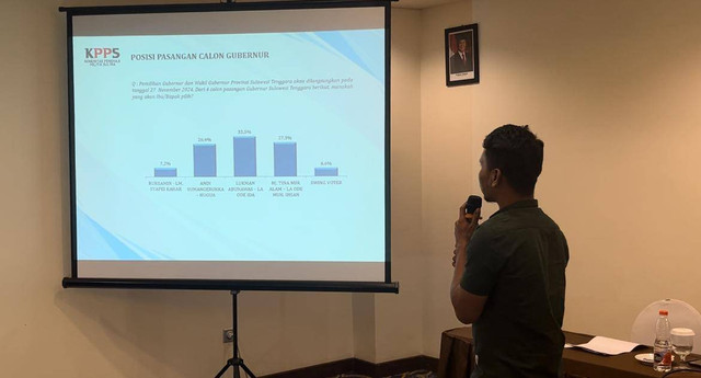 Survei KPPS, La-Ida Unggul 32,5 Persen, Ruksamin-Sjafei Terendah 7,2