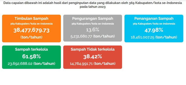 Data dari Sistem Informasi Pengelolaan Sampah Nasional (SIPSN)/ Sumber: https://sipsn.menlhk.go.id/sipsn/ 