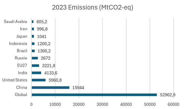 Negara penghasil emisi karbon terbesar tahun 2023, Sumber : Joint Reasearch Centre, 2024