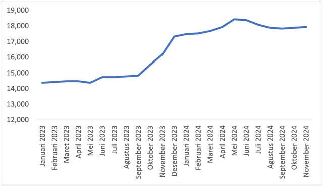 Tren Harga Gula Indonesia Januari 2023-November 2024 (Sumber: Badan Pangan Nasional)