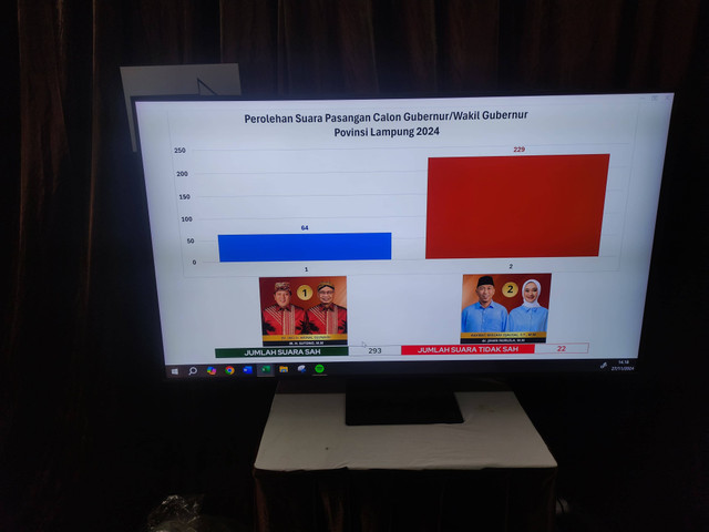 Hasil pemungutan suara di TPS 010, Kelurahan Sepang Jaya, Kecamatan Labuhan Ratu. | Dok: Istimewa