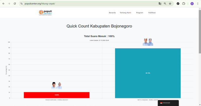 Tangkapan layar hasil quick count yang digelar Populi Center untuk Pilkada Bojonegoro. Rabu (27/11/2024). (Aset: Istimewa)