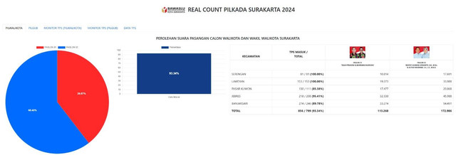 Pasangan calon (paslon) Pilwalkot Solo nomor urut 02, Respati Ardi dan Astrid Widayani unggul sementara dari paslon nomor urut 01, Teguh Prakosa dan Bambang Gage Nugroho. Dok Bawaslu Surakarta.