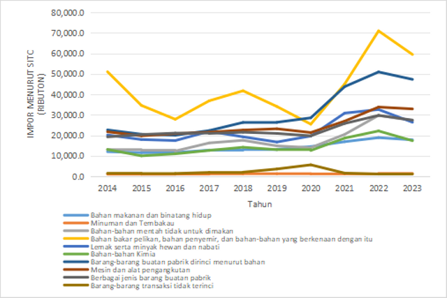 Gambar 1. Volume Impor menurut Golongan SITC Revisi 4 di Indonesia dari tahun 2014-2023. Sumber: Dokumentasi Sendiri hasil olah data yang bersumber dari BPS (2024)