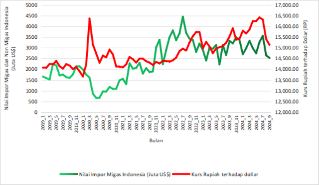 Gambar 1. Nilai Impor Migas dan Kurs Rupiah terhadap dolar US. Sumber: Dokumentasi sendiri hasil olah data BPS Indonesia (2024)