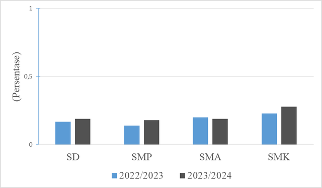 Sumber: Diolah dari Laporan Indikator Kesejahteraan Rakyat BPS 2024