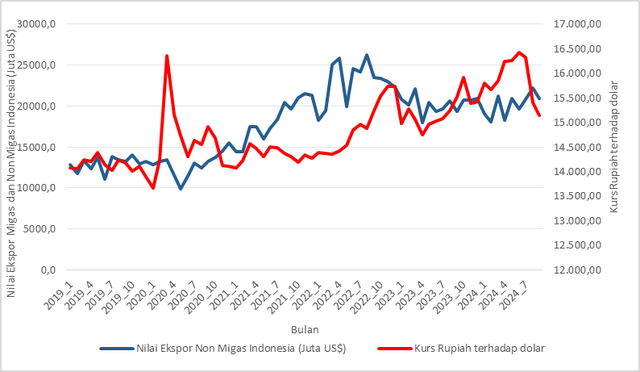 Gambar 1. Nilai Ekspor Non Migas dan Kurs Rupiah terhadap dolar US. Sumber: Dokumentasi sendiri hasil olah data BPS Indonesia (2024)