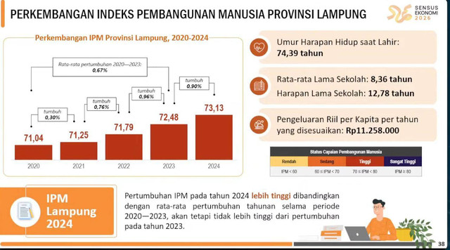 Perkembangan Indeks Pembangunan Manusia di Provinsi Lampung | Foto : Dok. Bps Lampung