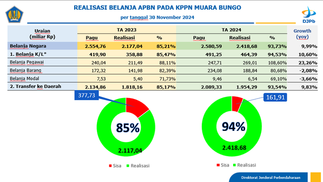 Realisasi Belanja APBN pada KPPN Muara Bungo per tanggal 30 November 2024.