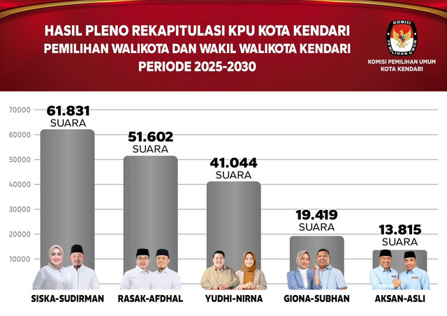 Hasil rekapitulasi KPU pada Pilwalkot Kota Kendari. Foto: Dok. Istimewa.