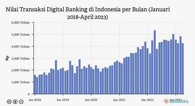 Statistik nilai transaksi bank digital (sumber : statistik bank Indonesia oleh databooks)