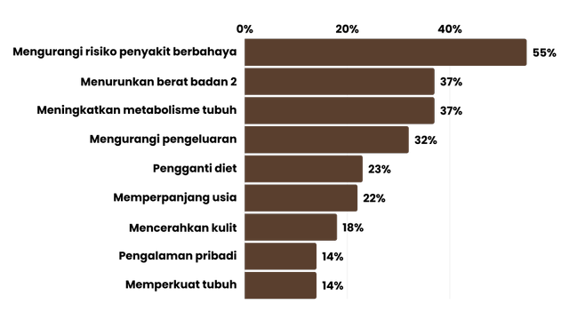 Grafik faktor pendorong vegetarian. Sumber: Jakpat