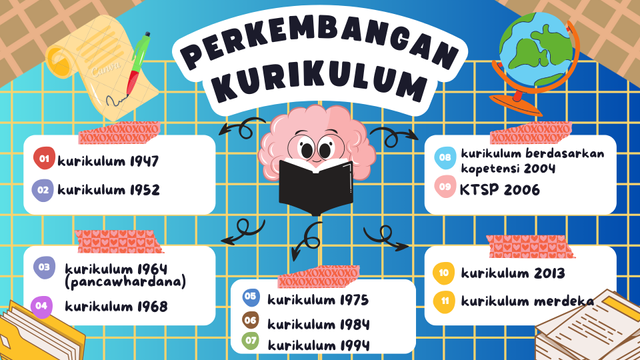 kurikulum di Indonesia telah dikembangkan kurang lebih sebanyak 11 kali (dibuat oleh penulis melalui aplikasi canva)