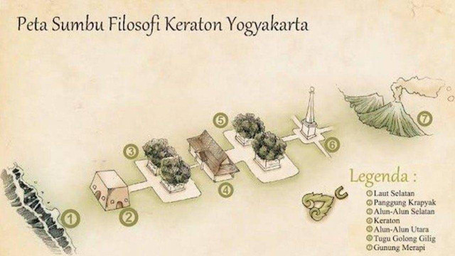 Sumber: https://sibakuljogja.jogjaprov.go.id/blog/pasarkotagedeyia/mengenal-sumbu-filosofi-yogyakarta-yang-ditetapkan-unesco-sebagai-warisan-dunia/