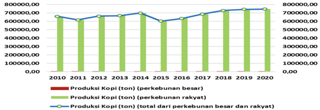 Data Statistika Produksi Kopi Indonesia 2010-2020 yang dimuat oleh Pusat Kajian Anggaran pada Budget Issue Brief Industri & Pembangunan dengan sumber tertulis Badan Pusat Statistik