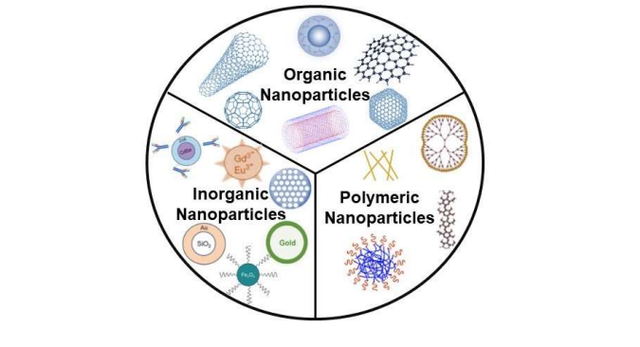 Classification of nanoparticle in water purification [https://doi.org/10.33696/nanotechnol.2.025]