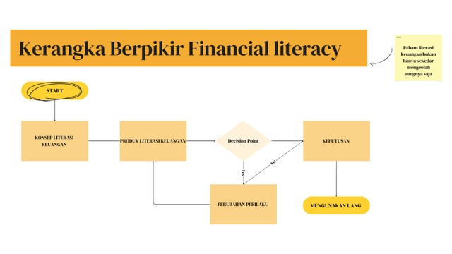 ilustrasi kerangaka berpikir financial literacy/ Dok Pribadi