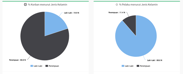 Sumber: kemenpppa.go.id