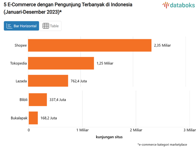 Ilustrasi Bar Horizontal Chart Pengunjung E-Commerce Terbanyak di Indonesia. (Sumber: https://databoks.katadata.co.id/).