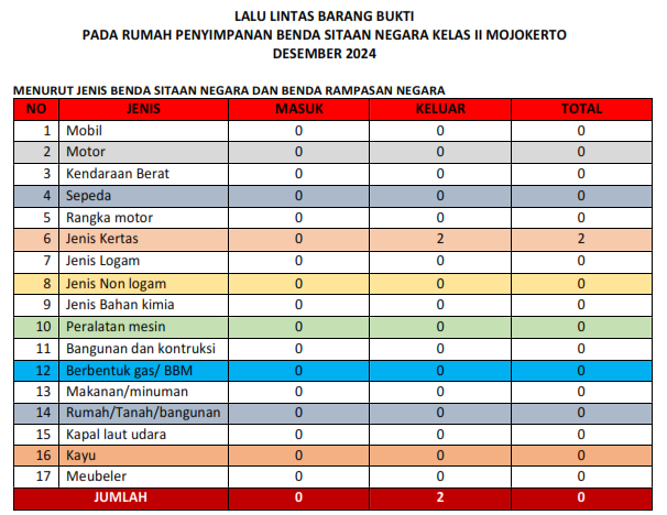 Informasi Seputar Lalu Lintas Barang Bukti Rupbasan Mojokerto Desember 2024