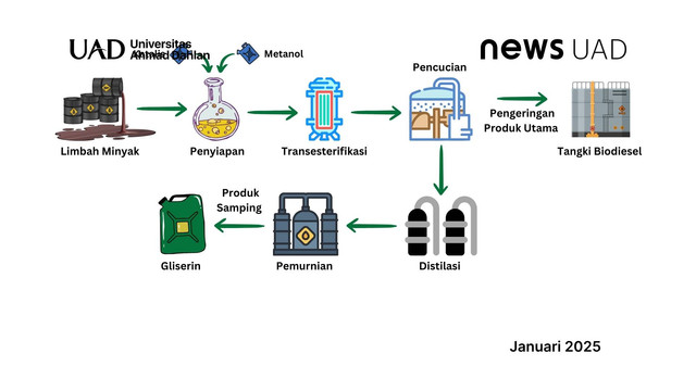 Proses Transesterifikasi pada Minyak Jelantah (Dok. Annisa)