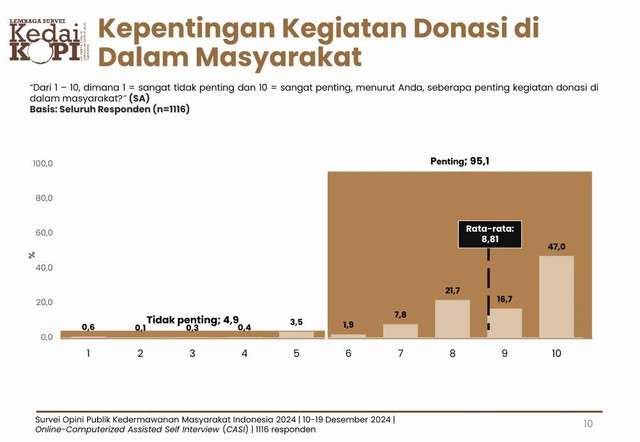 Survei KedaiKopi terkait tingkat kedermawanan Indonesia. Foto: KedaiKOPI