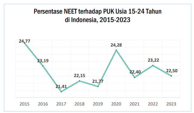 Grafik tren persentase NEET usia 15-24 tahun di Indonesia, 2015-2023. (Sumber: BPS)