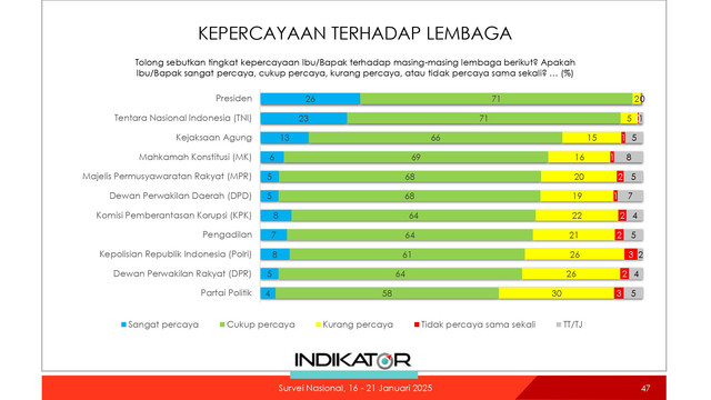 Survei Indikator Politik Indonesia terkait Kepercayaan terhadap lembaga. Foto: Indikator Politik Indonesia