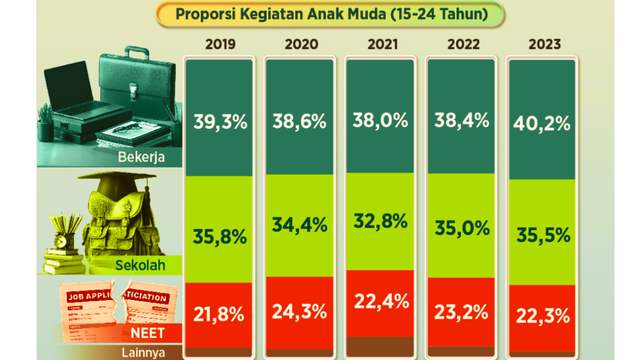 kegiiatan  masyarakat usia 15 - 24 tahun menurut data dari BPS 