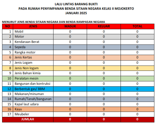 Informasi Seputar Lalu Lintas Barang Bukti Rupbasan Mojokerto Januari 2025