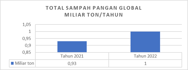 Total Timbunan Sampah Pangan Global Miliar ton/Tahun