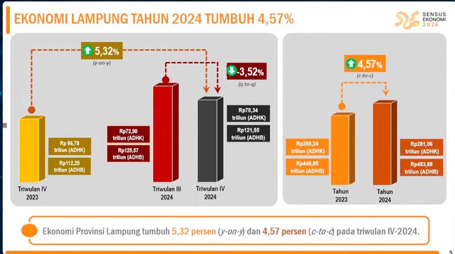 Pertumbuhan ekonomi Provinsi Lampung, Tahun 2024 | Foto : Bps Lampung