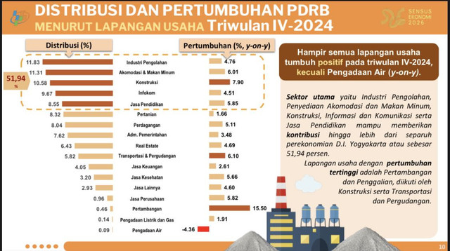 Ilustrasi data distribusi dan pertumbuhan PDRB. Foto: BPS DIY