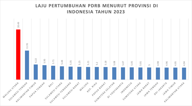 Laju Pertumbuhan PDRB Menurut provinsi di Indonesia tahun 2023. Sumber: BPS RI