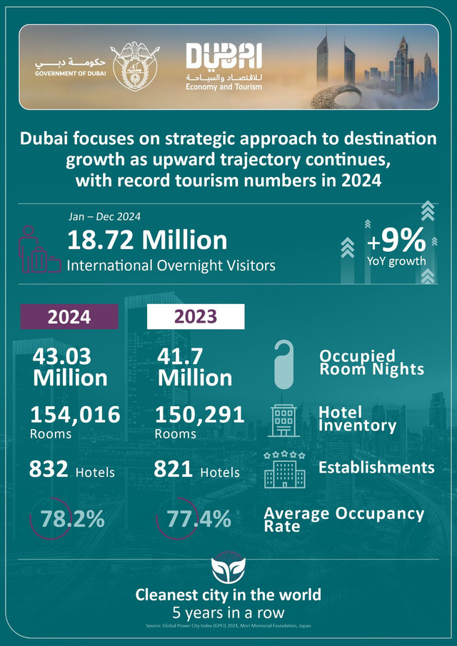 Data pariwisata Dubai di 2024. Foto: Dok. Dubai Department of Economy and Tourism (DET)