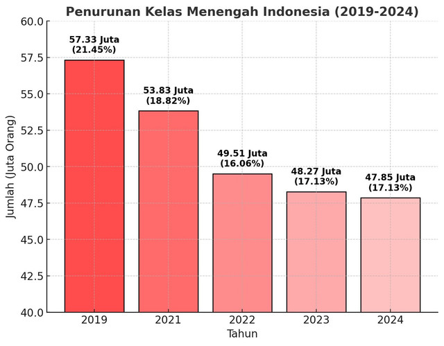 Statistik penurun kelas menengah dari 2019-2024/ Badan Pusat Statistik