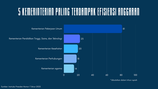 Kementerian paling terdampak efisiensi anggaran 2025. Sumber gambar: Dokumen Pribadi