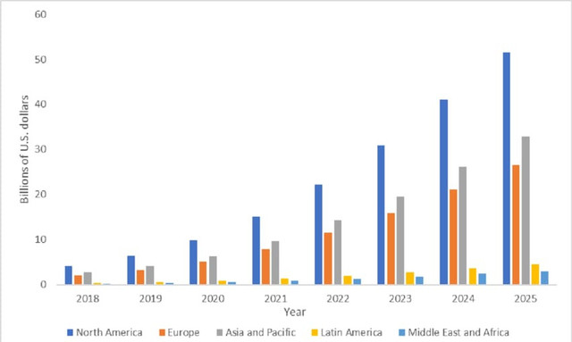 Peningkatan pasar digital dunia terhadap Artificial Intelligence. (Sumber: Statista)