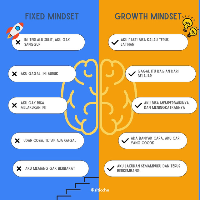 Perbedaan Growth Mindset dan Fixed Mindset dalam kehidupan sehari-hari. Ilustrasi oleh Siti Chusnul Kamariah, dibuat menggunakan Canva.