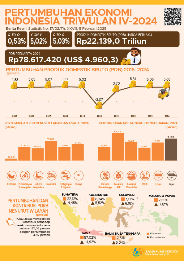 Gambar infografis Pertumbuhan Ekonomi Indonesia Triwulan IV 2024. Sumber: Badan Pusat Statistik.