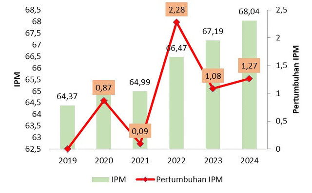 Gambar 1Tren dan Pertumbuhan IPM Kabupaten Buton Selatan, 2019 – 2024 (Sumber: Badan Pusat Statistik)