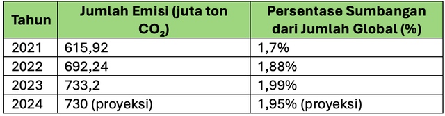 Tabel Emisi Karbon Indonesia (2021-2024); Source: Global Carbon Project (GCP), melalui laporan "Global Carbon Budget" tahunan dan pembaruan proyeksi.