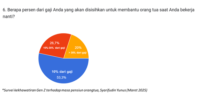 Penelitian tingkat kekhawatiran Gen Z terhadap masa pensiun orang tuanya