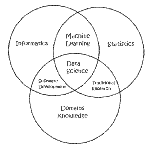 Diagram Venn yang menggambarkan keterkaitan antara Informatika, Statistik, dan Pengetahuan Domain dalam membentuk Data Science (source : gambar buatan sendiri)