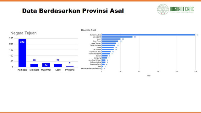 Kasus WNI terjebak scam. dan judol di Kamboja 2022-2024. Foto: Sumber. Pengaduan Migrant Care