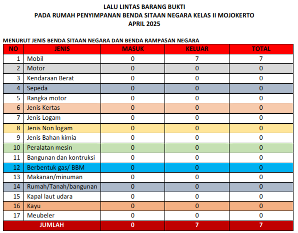 Informasi Seputar Lalu Lintas Barang Bukti Rupbasan Mojokerto April 2025