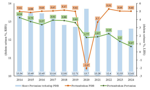 Perkembangan pertumbuhan dan kontribusi sektor pertanian terhadap Produk Domestik Bruto mengalami penurunan selama 2014 hingga 2024. Foto: Badan Pusat Statistik (BPS)/ diolah.